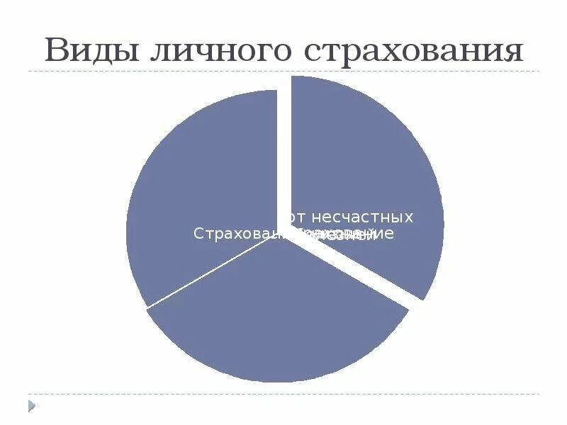 Компания личного страхования. Виды личного страхования. Разновидности личного страхования. Рынок личного страхования. Проблемы личного страхования картинка.