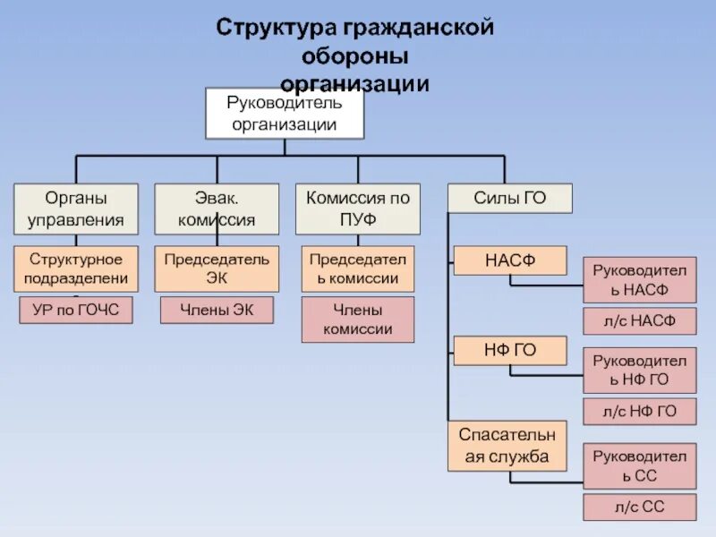 Структура сил го. Схема организации гражданской обороны рф. организационная структура гражданской обороны схема.