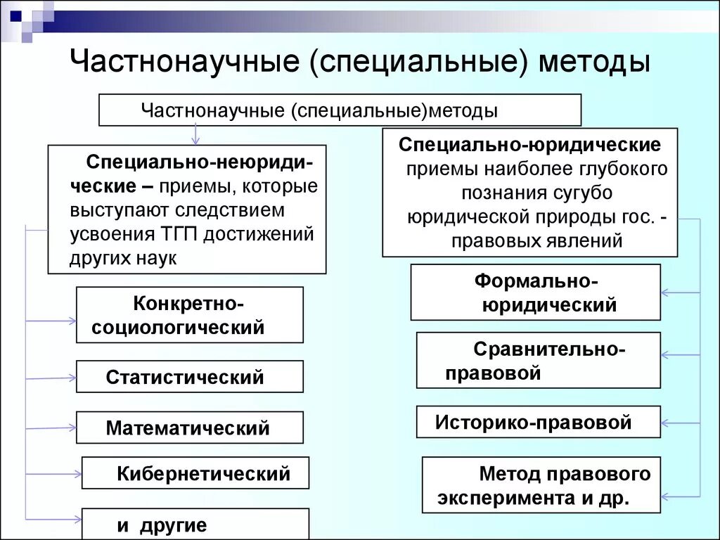 Познания государственно правовых явлений. Частно-научные методы познания.