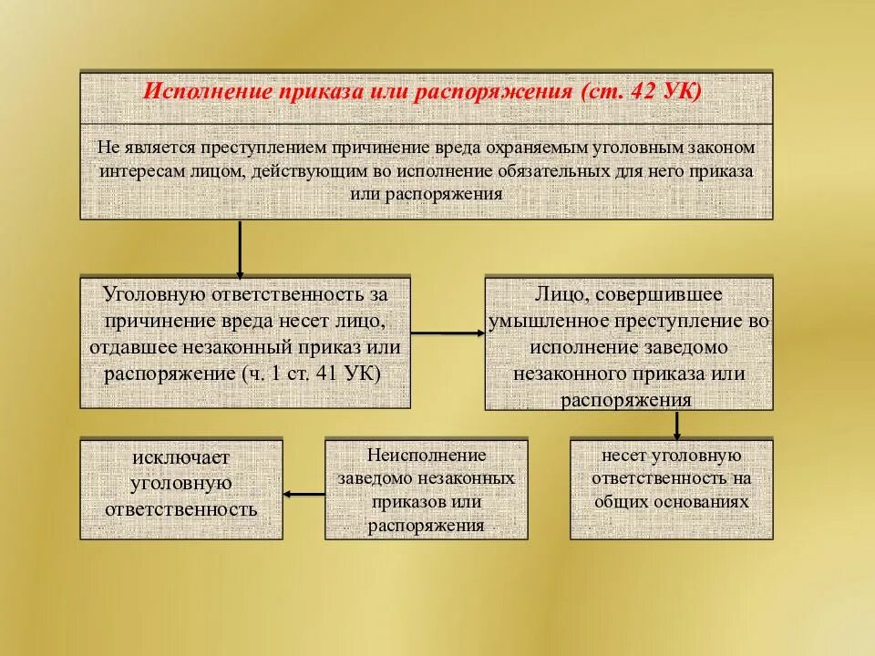 Приказ и распоряжение в чем разница. Исполнение приказа или распоряжения. Исполнение приказа или распоряжения в уголовном праве. Исполнение приказа примеры. Исполнение приказа или распоряжения понятие.