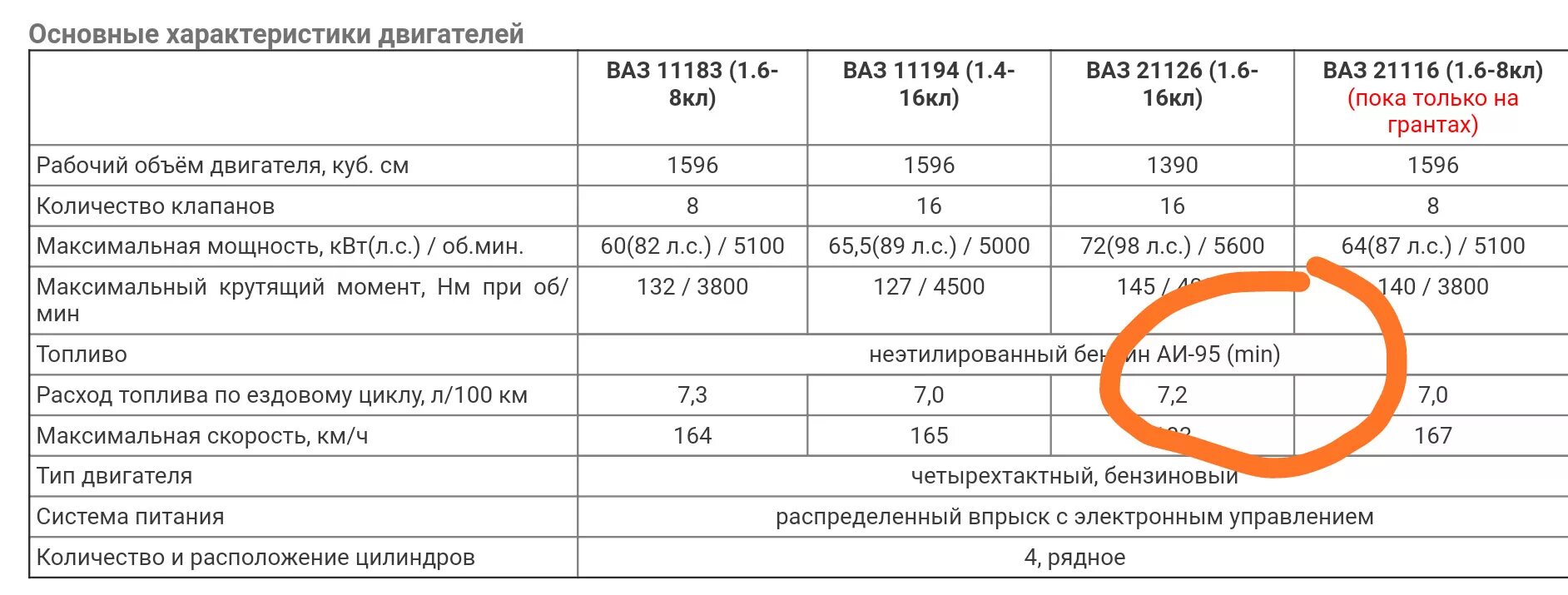 Мощность автомобилей ваз. Таблица расхода топлива ВАЗ 2112 16 клапанов. 2.3 Литровый мотор расход топлива.