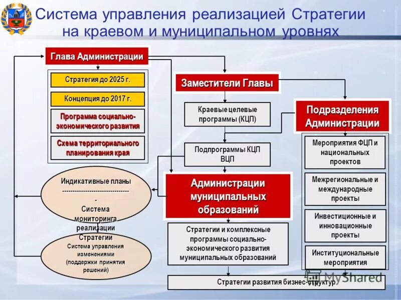 Управление самоуправление социальное управление. Управление реализацией стратегии. Структура стратегии развития. Стратегия развития муниципального образования. Стратегия муниципального образования это.