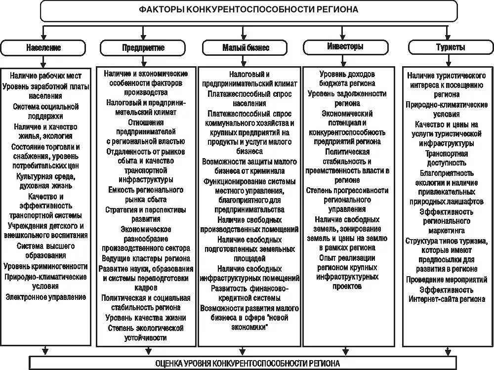 Факторы повышения конкурентоспособности территории. Методы оценки конкурентоспособности региона. Методика оценки туристского потенциала территории.. Классификация факторов конкурентоспособности предприятия. Экономические факторы конкурентоспособности