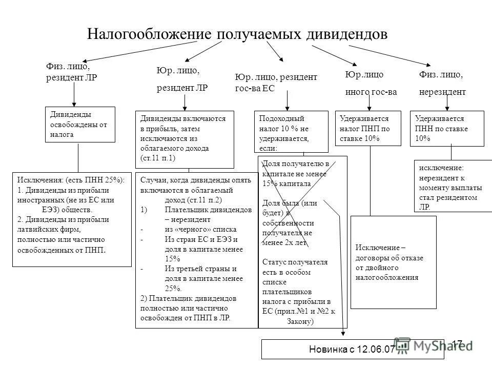 налогообложение полученных дивидендов. дивиденды ставки налога на прибыль. подоходный с дивидендов. налог на дивиденды для юридических лиц. налогообложение полученных дивидендов.