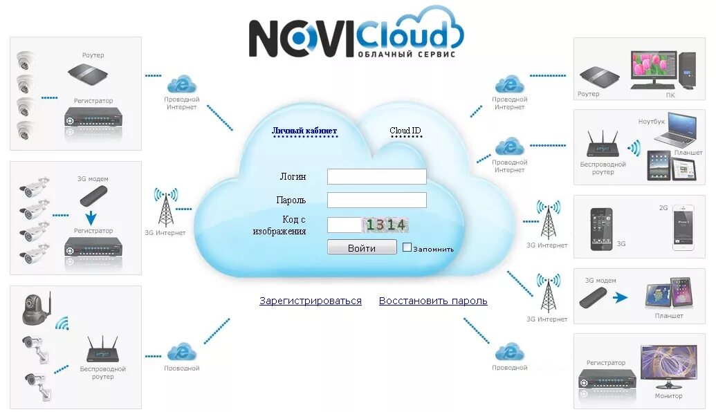 Облако регистратор. Подключение IP камеры с облачным хранилищем. Облачный сервис видеонаблюдения. Схема подключения облачного видеонаблюдения. Облачное видеонаблюдение схема.