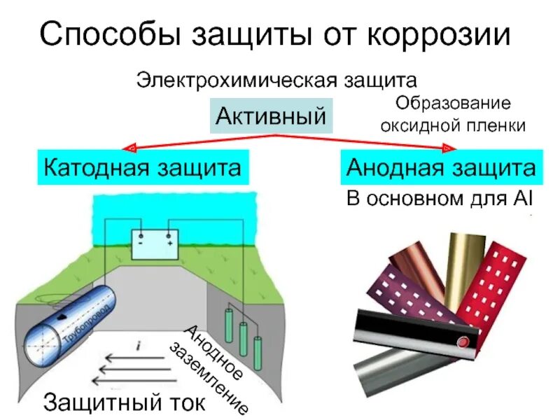 Защита от коррозии стальных. Электрохимическая защита металлов (анодная, катодная).. Электрохимические методы защиты от коррозии протекторная и катодная. Анодная электрохимическая защита от коррозии. Электрохимические методы защиты от коррозии протекторная защита.