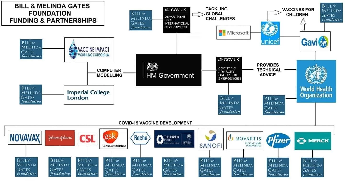 Health gov. Covid vaccine Bill Gates. Gates Covid 5g. Биллом Гейтсом схема. Фонд.Билла Гейтс Depopulation.