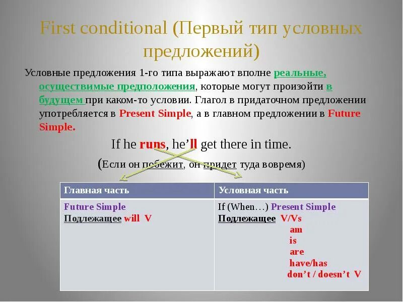 4 first conditional. Нулевой и первый Тип условных предложений в английском. Условно придаточные предложения 1 типа. Условные придаточные первого типа в английском. Предложения conditional sentences(Type 1).