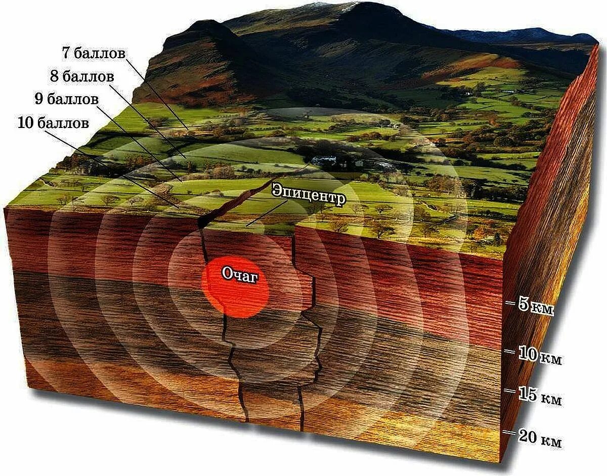 Очаг землетрясения Эпицентр землетрясения. Очаг и Эпицентр землетрясения схема. Очаг и Эпицентр землетрясения рисунок. Схема, демонстрирующая очаг и Эпицентр землетрясения. Очаг землетрясения возникает в