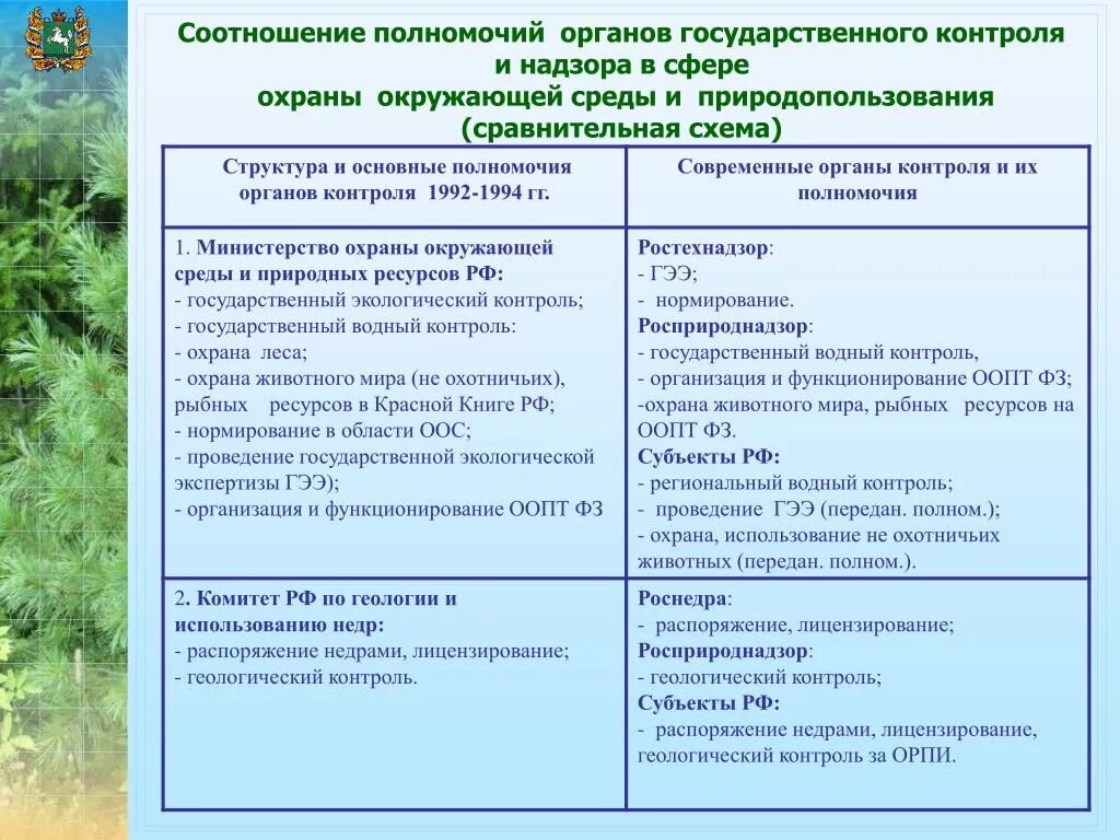 Экологические государственные мероприятия. Органы государственного надзора. Полномочия органов контроля. Органы охраны природы. Таблица органов гос контроля.