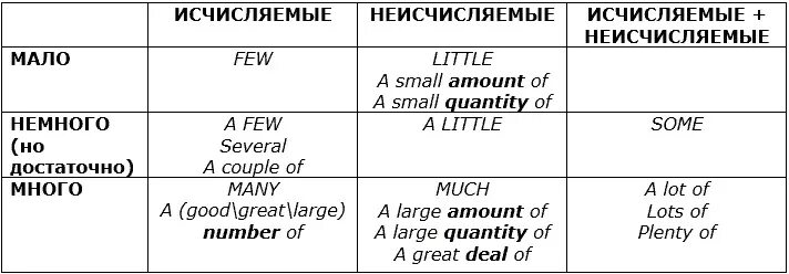 Mamy перевод. Some any much many таблица. Таблица much many little few. Much many any a lot of правило таблица. Употребление местоимений much many little few.