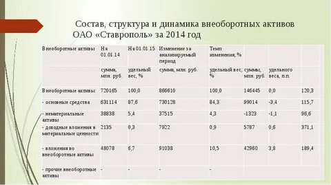 Темп изменения активов