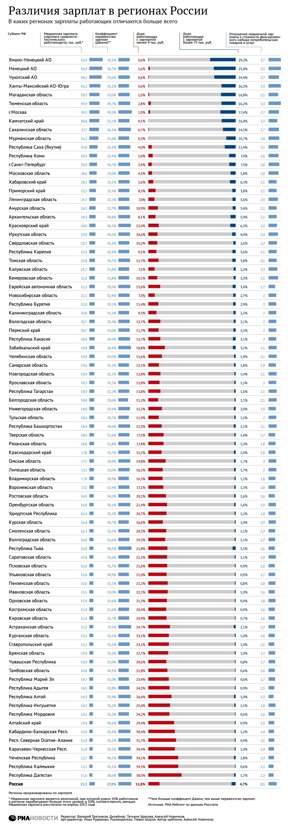 Различия в уровне заработной платы. Зарплаты по регионам. Зарплаты в России по регионам. Различия зарплат в регионах. Коэффициент по регионам.