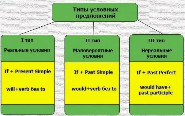 Условные предложения 0 и 1 типа. Схема условного предложения 1 типа. условно придаточные предложения в английском 1 тип. придаточные условные предложения 0 типа. условные предложения в английском 1 типа.