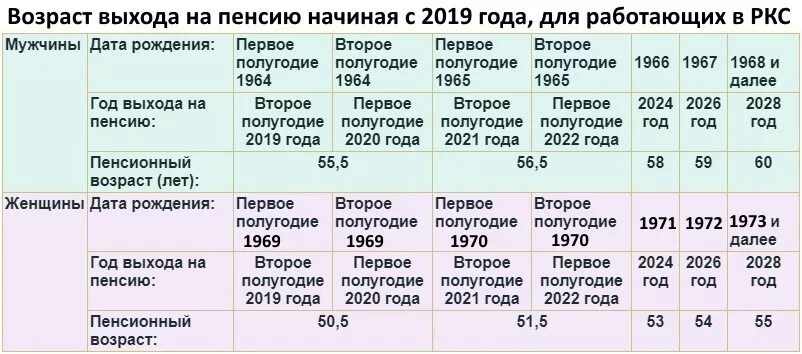 Можно уйти на пенсию в 55. Стаж для досрочного выхода на пенсию. Досрочная пенсия по старости таблица. Таблица стажа для пенсии. Таблица выхода на пенсию с северным стажем.