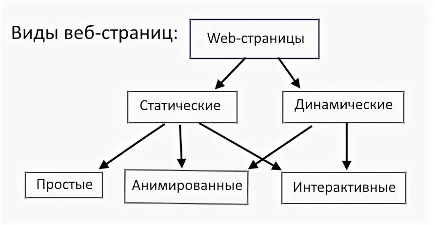 Виды web страниц. Типы веб страниц. Классификация веб страниц. Типы web страниц. Веб страница функции