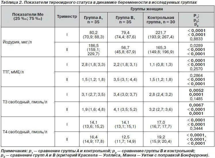 ТТГ второй триместр беременности норма. ТТГ И т4 при беременности первый триместр. ТТГ 2 триместр норма. Уровень тиреотропного гормона при беременности норма. Таблица т3