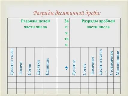 Вспомни название разрядов 13.268