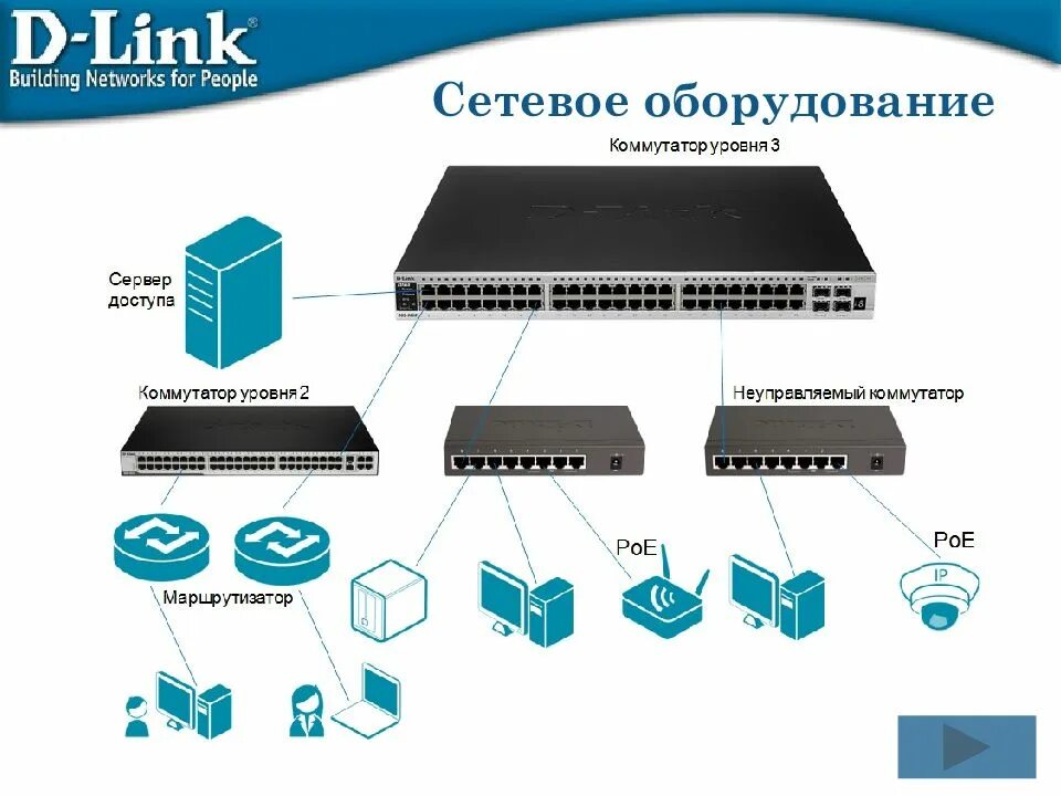 Схема активного сетевого оборудования. Виды сетевого оборудования схема. Аппаратура для построения локальной сети. Коммутатор и маршрутизатор на схеме. Set net 1