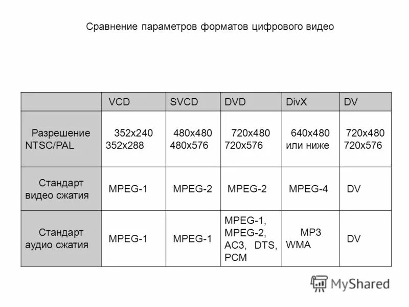 Форматы видео в каких снимать