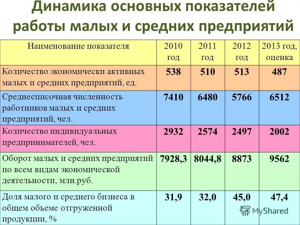 Показатели развития малого предпринимательства. Малое и среднее предприятие. Малый и средний бизнес критерии. Процент к итогу. Программа поддержки малого предпринимательства.