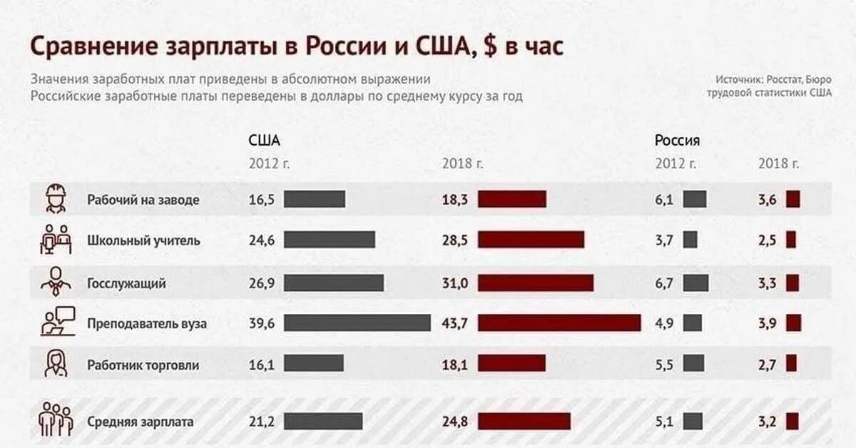 Зарплата в россии в час