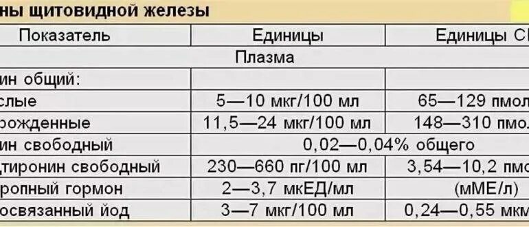 Повышенный ттг повышает пролактин. Анализы щитовидной железы ТТГ, т4 Свободный и. Показатели анализа на гормоны ТТГ норма у женщин. Показатели анализов щитовидной железы норма. Норма анализа крови у женщины на гормоны ТТГ И т4.