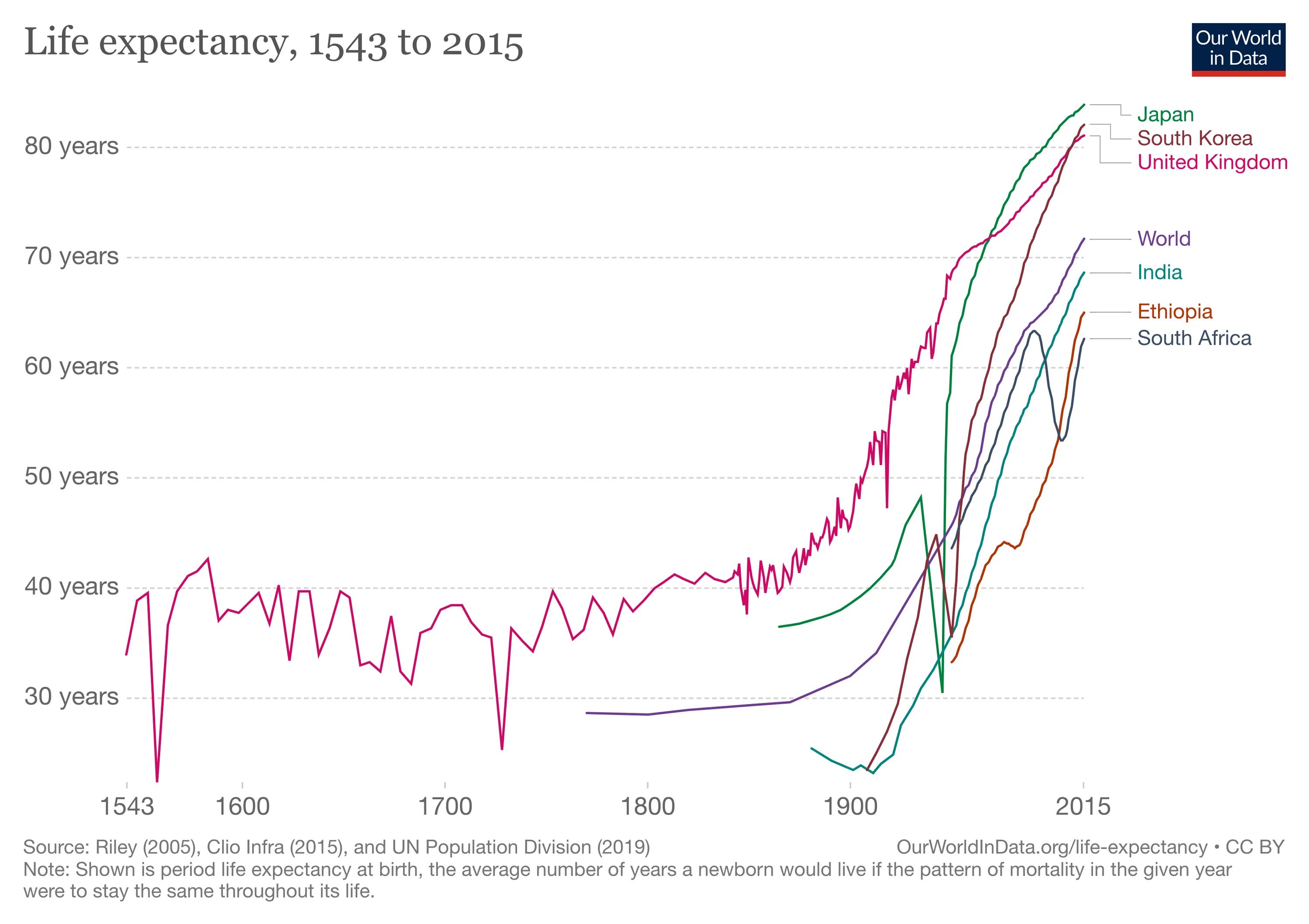 Average Life expectancy. Average Life expectancy in the World. Life expectancy Definition. Life expectancy by Country.