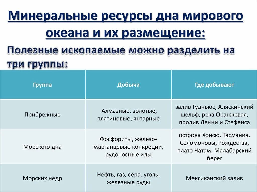 Главным минеральным богатством. Ресурсы мирового океана. Минеральные ресурсы мирового океана. Ресурсы мирового океана размещение. Ресурсы мирового океана характеристика.