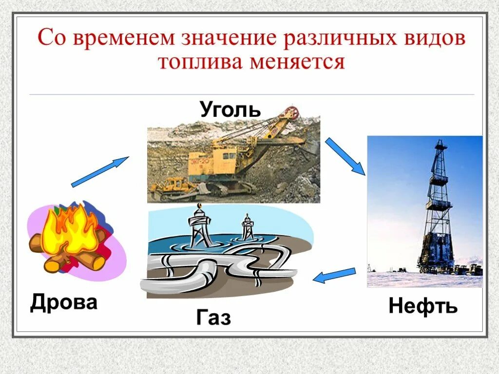 Значение топлива. Значение видов топлива уголь нефть ГАЗ. Различные виды топлива. Топливо дрова уголь нефть. Топливно энергетический комплекс лента времени