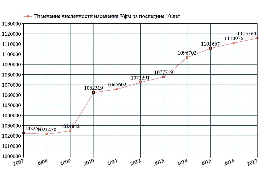 Численность населения уфы на 2024