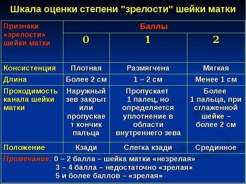 Шейка готова когда роды. Шкала оценки зрелости шейки матки. Шкала степени зрелости шейки матки по Бишопу. Шкала Бишоп степень зрелости шейки матки. Оценка степени зрелости матки.