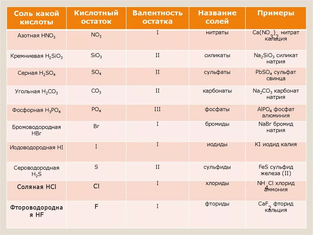 Валентность so4 кислотного остатка. Валентность кислотных остатков таблица. Формулы кислотных остатков и их валентности. Название кислотного остатка. Названия кислотных остатков.