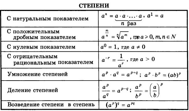 Правила степеней словами. Дробные степени формулы. Как возвести число в дробную степень. Формула возведения в дробную степень. Число в дробной степени формула.