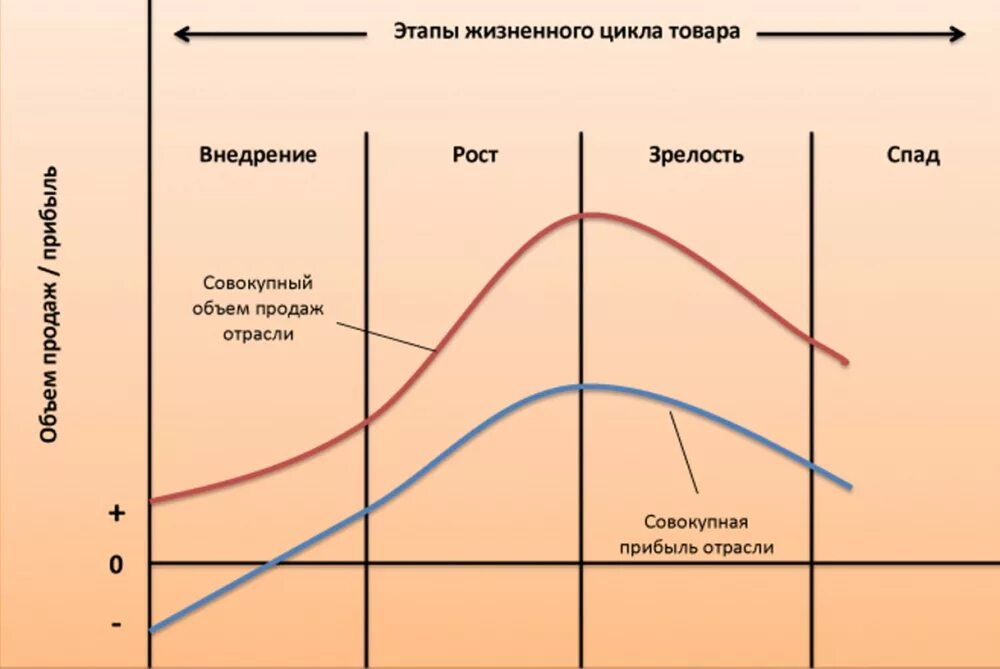 Жизненные стадии услуги