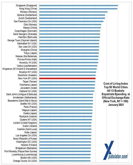 High cost living. Cost of Living Index. Cost of Living 2022. Cost_of_Living_Index_2022. Cost Index в авиации.