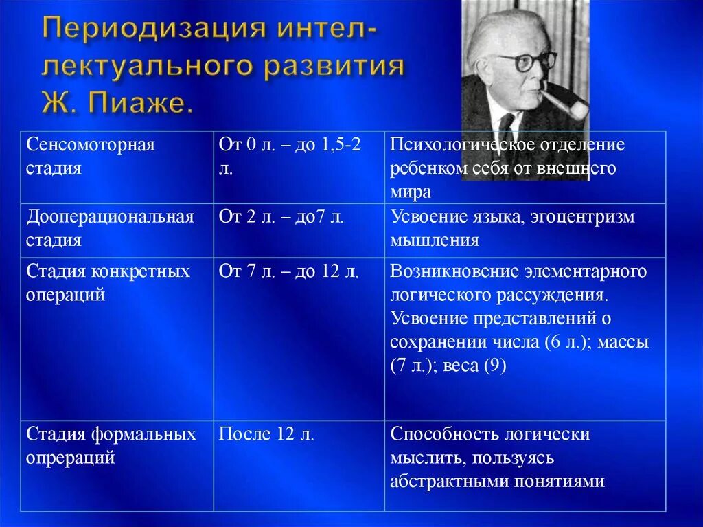 Теория периодизации Пиаже.  Периодизация когнитивного развития жана Пиаже.