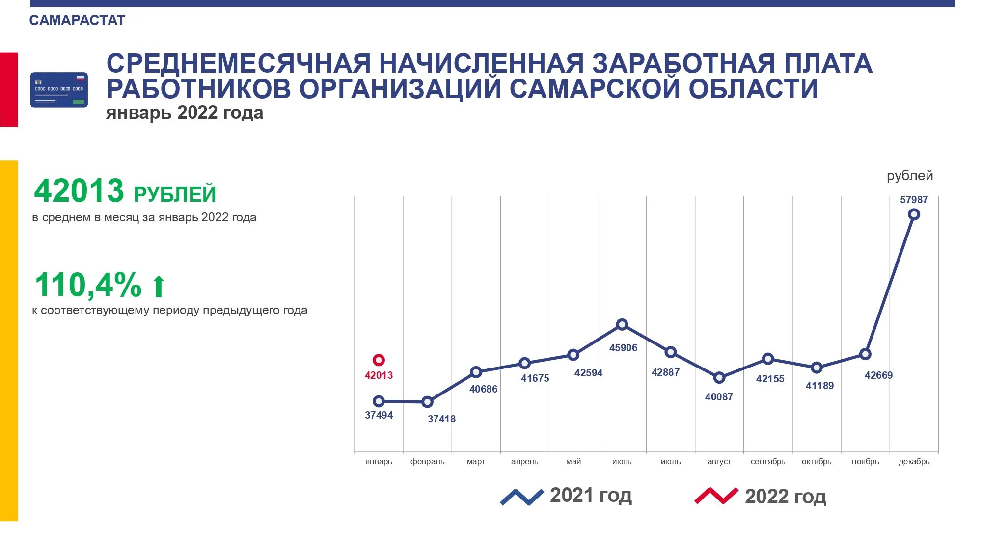 Средняя зарплата август 2022. Средняя заработная плата в Самарской области. Средняя заработная плата в Самаре 2022. Средняя зарплата 2022. Динамика средней заработной платы 2022.