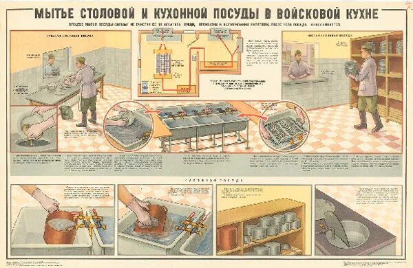 Инструкции мытья столовой посуды. Правила мытья столовой посуды. СССР плакат про мытье посуды. Мытье столовой посуды в войсковой части. Мойка посуды в армии.