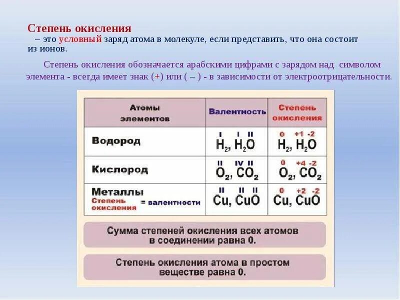 Степень окисления 2 а группы. Степень окисления не равна валентности. Максимальная и минимальная степень окисления. Валентность и степень окисления h2. Степень окисления +1 или 1+.