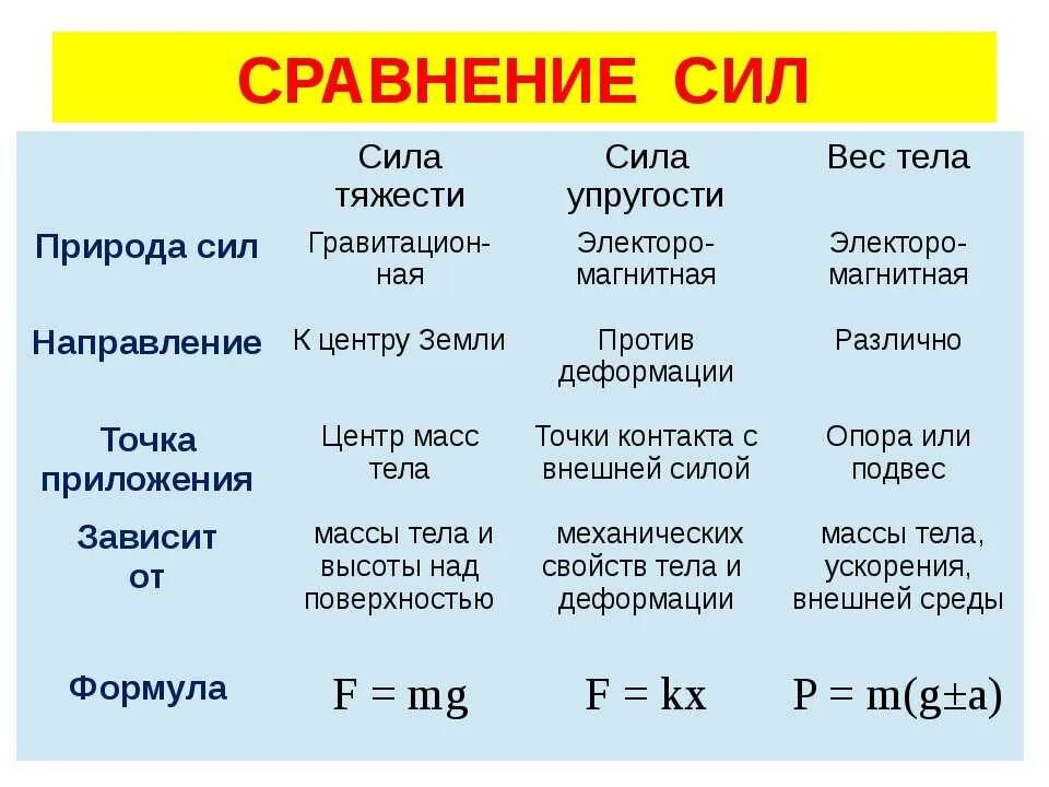 Как изменяется масса вещества. Таблица по физике 7 класс сила тяжести вес тела. Формулы 7 класса вес сила тяжести. Сила тяжести 7 класс физика определение и формула. Сила упругости вес тела таблица 7 класс.