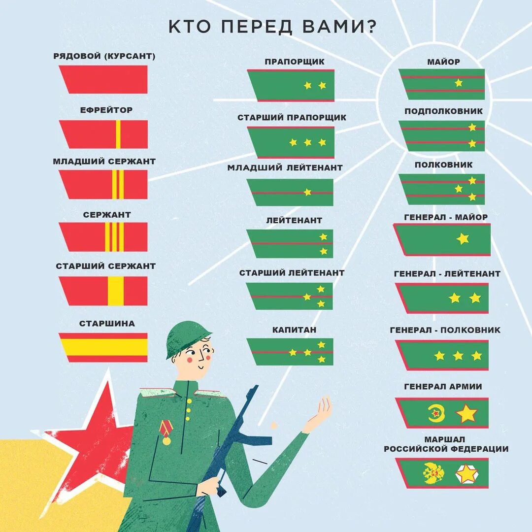 Генерал лейтенант кто выше. Армейские звания. Младшие звания в армии. Прапорщик и полковник. Ранги в армии.