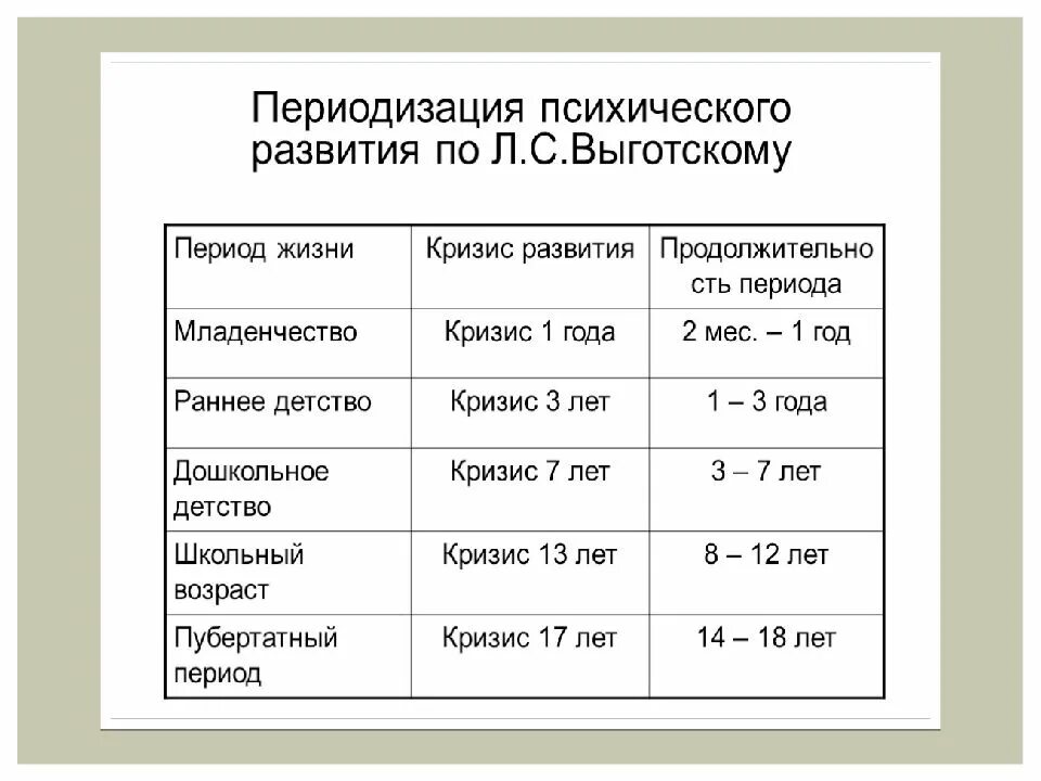 Возрастная периодизация л.с. Выготского. Периодизация развития человека по Выготскому. Периодизация психологического развития Выгодского-. Периодизация психического развития Выготского. Таблица возрастной этап