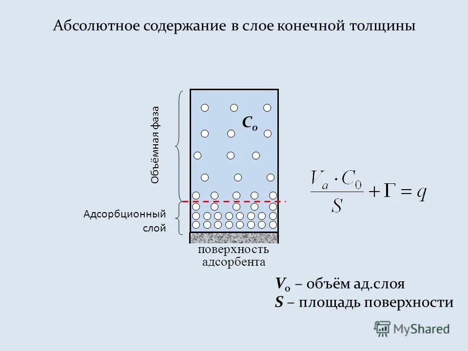 Адсорбция на твердой поверхности