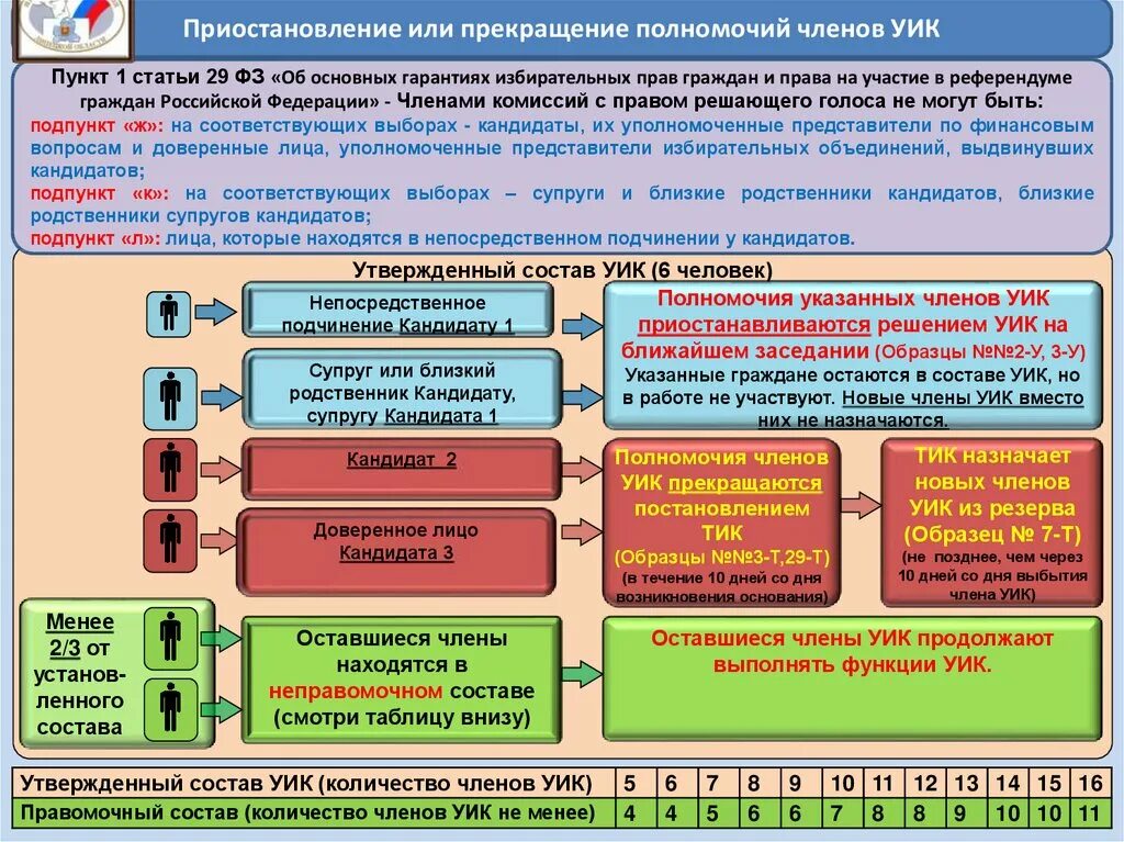 Родственники могут входить в состав комиссии. Формирование составов участковых избирательных комиссий. Состав участковой избирательной комиссии. Приостановление полномочий члена уик. Приостановление полномочий члена участковой комиссии.