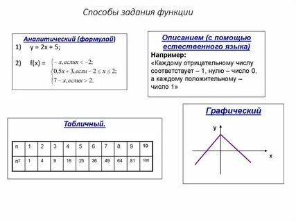 Графический способ задания функции