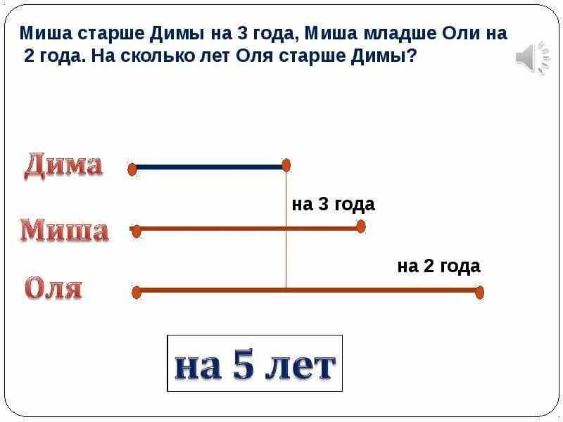 На сколько лет оля младше саши. Сколько Мише лет. Миша старше на 3 года Димы.