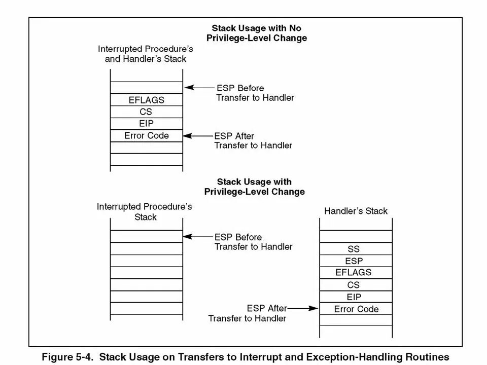 Interrupt request