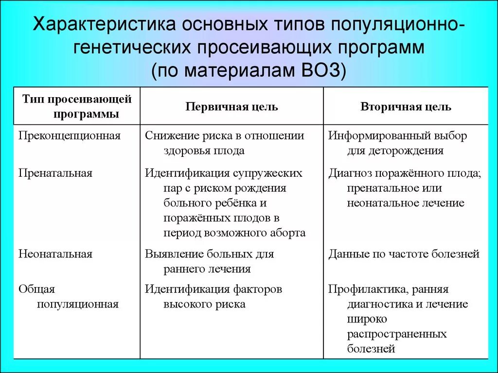 Методы диагностики наследственных болезней таблица. Методы профилактики наследственных заболеваний кратко. Первичные и вторичные методы профилактики наследственной патологии.. Методы профилактики наследственных и врожденных болезней. Основные наследственные болезни