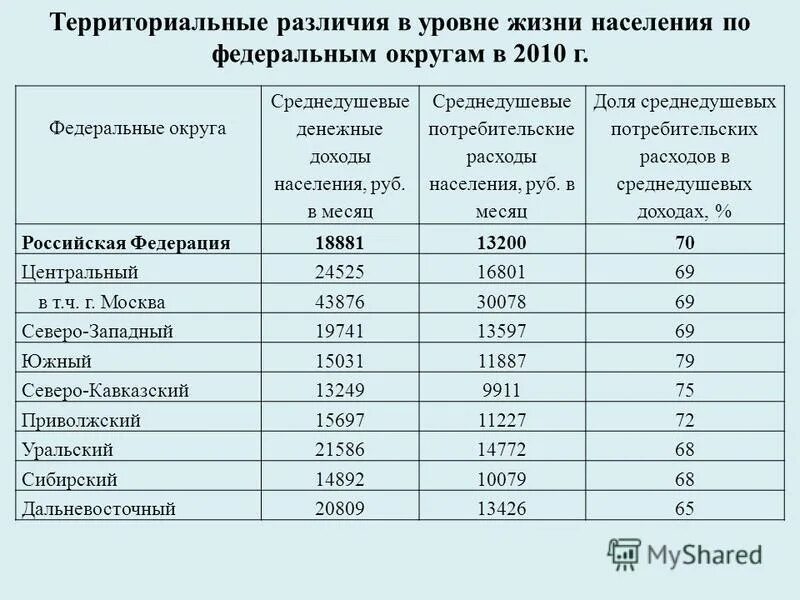 Среднедушевые денежные доходы населения российской федерации 1. Население по федеральным округам 2020. Население по федеральным округам 2021. Население по федеральным округам 2021. Статистика по федеральным округам россии.